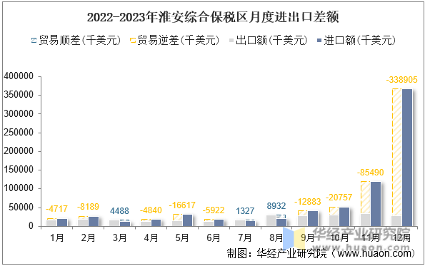 2022-2023年淮安综合保税区月度进出口差额