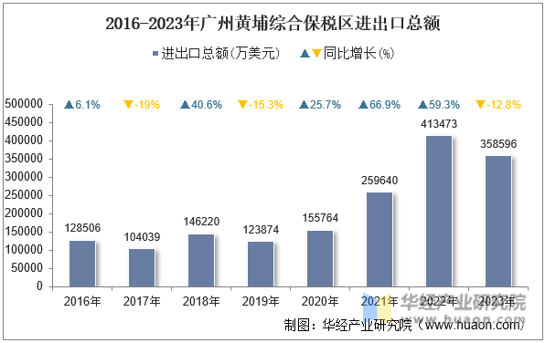 2016-2023年广州黄埔综合保税区进出口总额