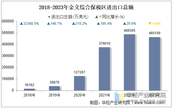 2018-2023年金义综合保税区进出口总额