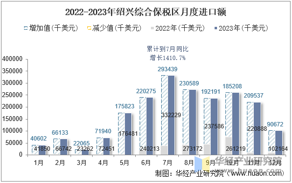 2022-2023年绍兴综合保税区月度进口额