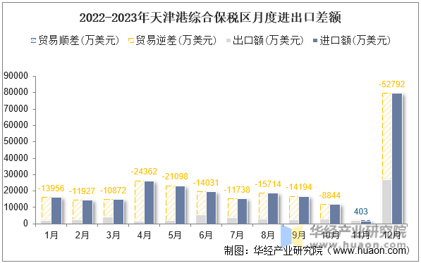 2022-2023年天津港综合保税区月度进出口差额