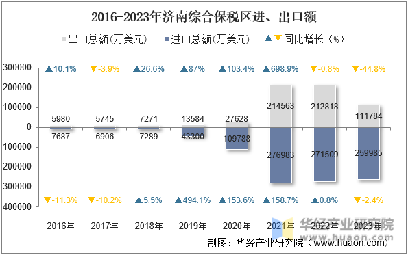 2016-2023年济南综合保税区进、出口额