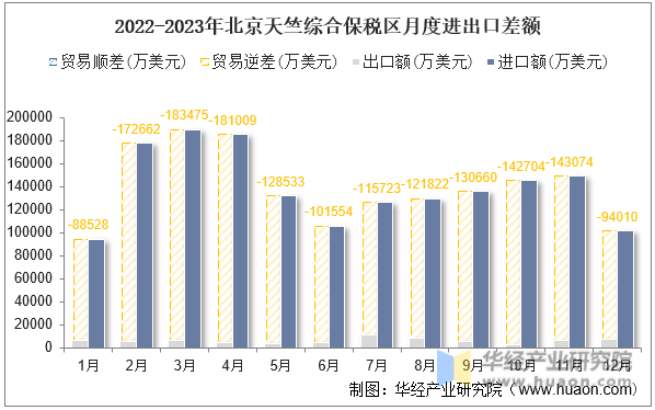 2022-2023年北京天竺综合保税区月度进出口差额