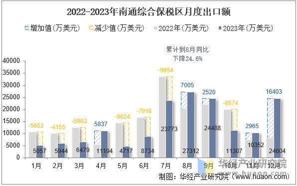 2022-2023年南通综合保税区月度出口额