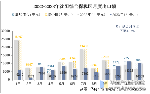 2022-2023年沈阳综合保税区月度出口额