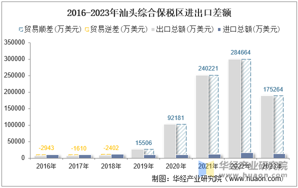 2016-2023年汕头综合保税区进出口差额