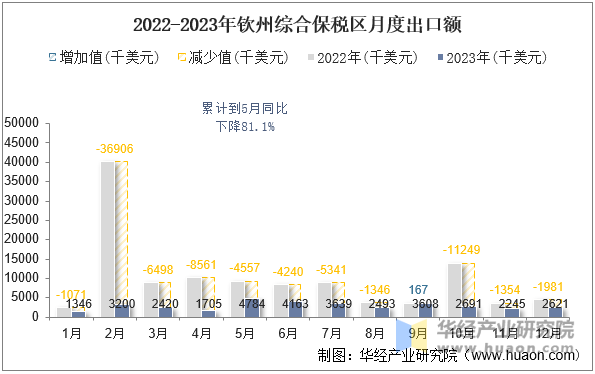 2022-2023年钦州综合保税区月度出口额