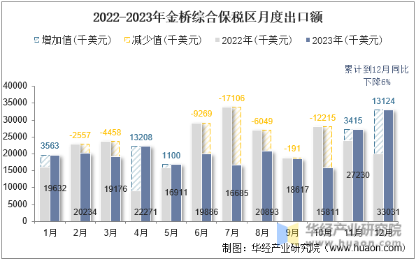 2022-2023年金桥综合保税区月度出口额