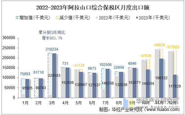 2022-2023年阿拉山口综合保税区月度出口额