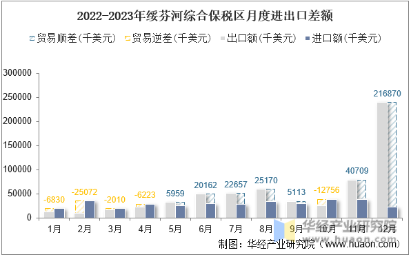 2022-2023年绥芬河综合保税区月度进出口差额