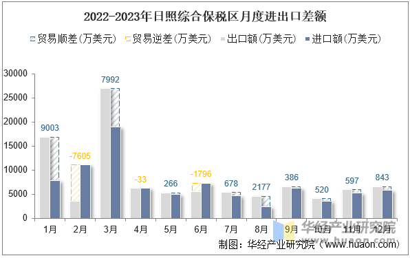 2022-2023年日照综合保税区月度进出口差额