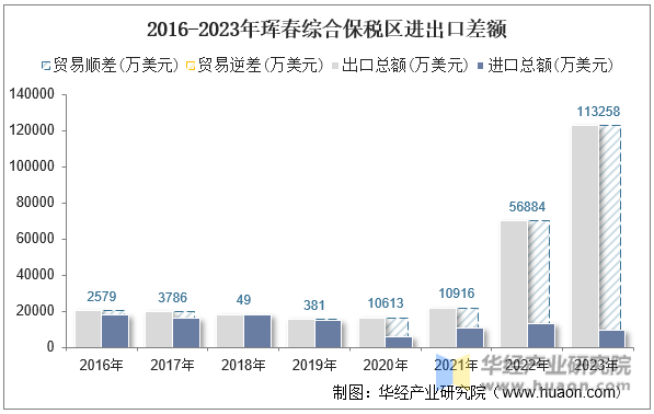 2016-2023年珲春综合保税区进出口差额