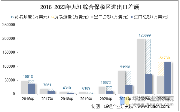 2016-2023年九江综合保税区进出口差额