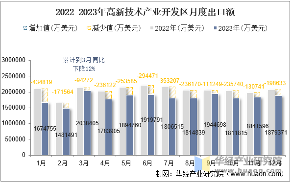 2022-2023年高新技术产业开发区月度出口额