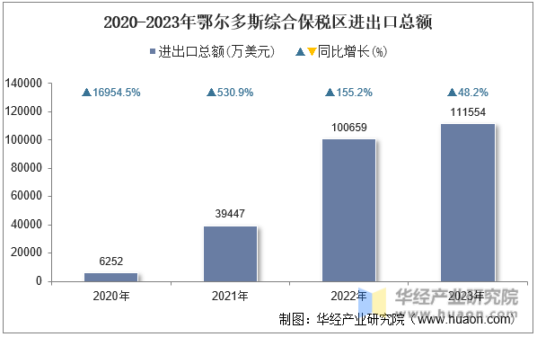 2020-2023年鄂尔多斯综合保税区进出口总额