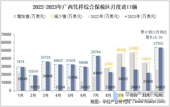 2022-2023年广西凭祥综合保税区月度进口额