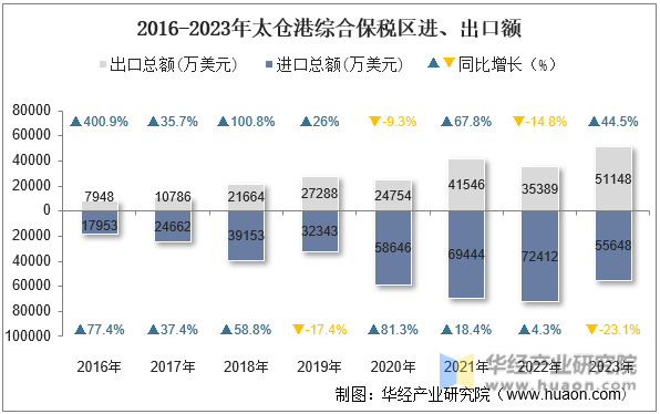 2016-2023年太仓港综合保税区进、出口额
