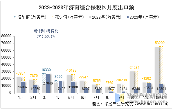 2022-2023年济南综合保税区月度出口额
