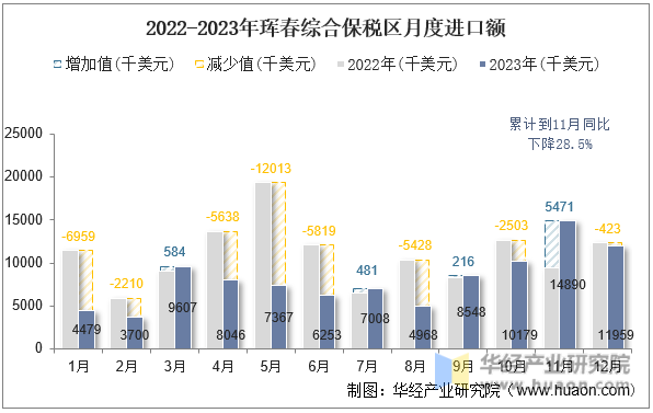 2022-2023年珲春综合保税区月度进口额