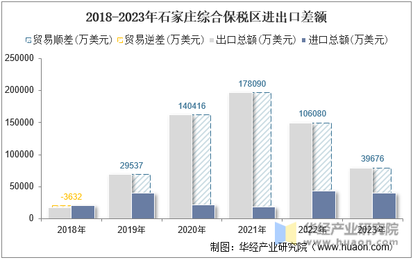 2018-2023年石家庄综合保税区进出口差额