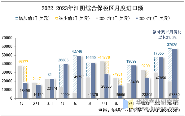 2022-2023年江阴综合保税区月度进口额