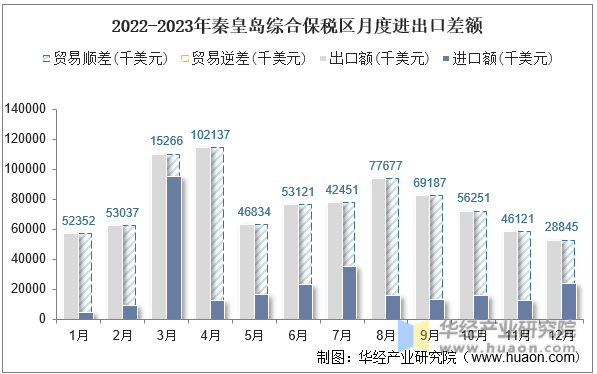 2022-2023年秦皇岛综合保税区月度进出口差额