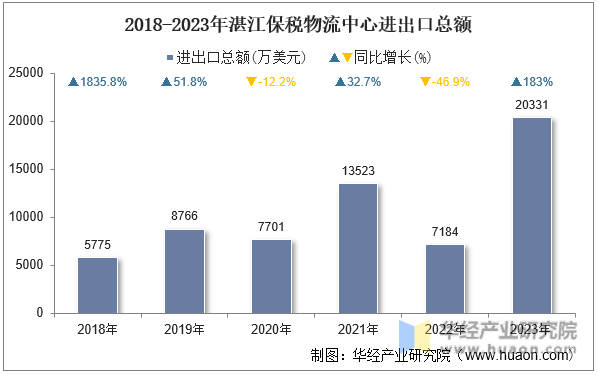 2018-2023年湛江保税物流中心进出口总额