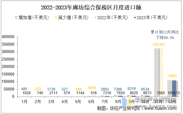 2022-2023年廊坊综合保税区月度进口额