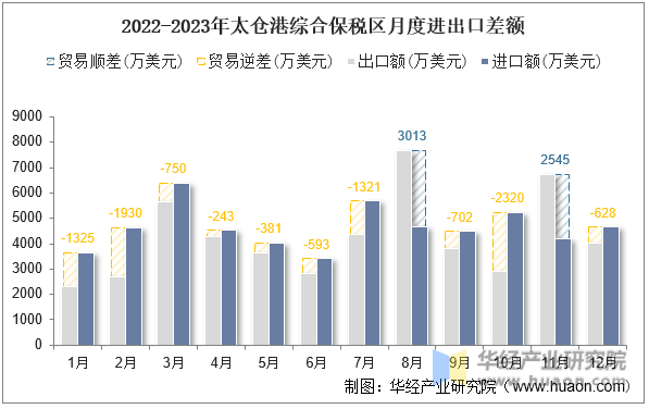 2022-2023年太仓港综合保税区月度进出口差额