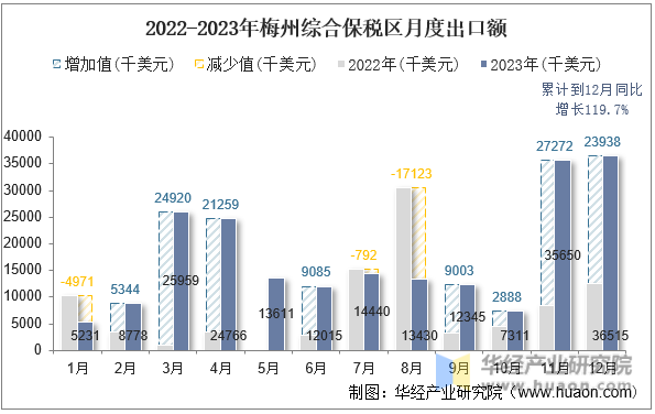2022-2023年梅州综合保税区月度出口额
