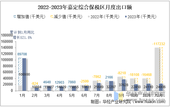 2022-2023年嘉定综合保税区月度出口额