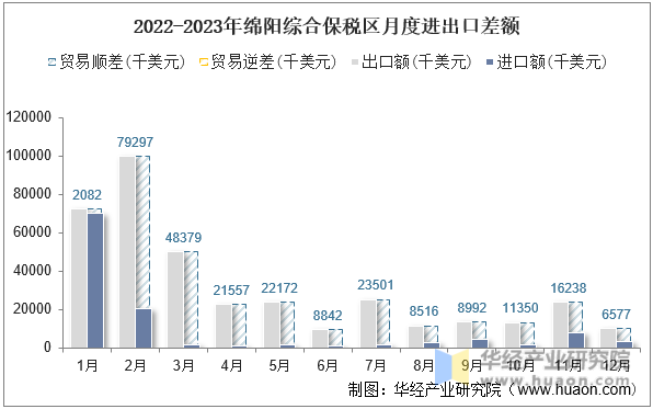 2022-2023年绵阳综合保税区月度进出口差额