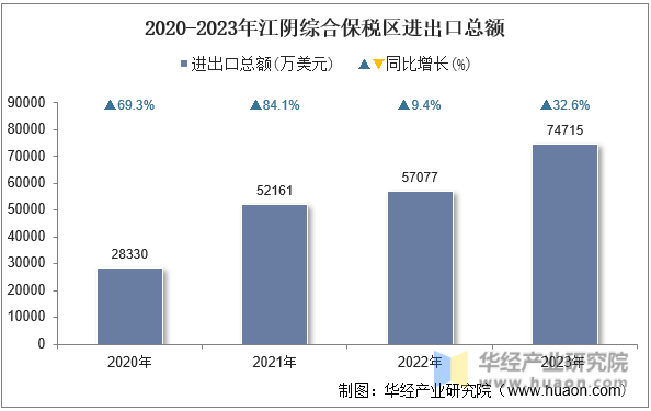 2020-2023年江阴综合保税区进出口总额