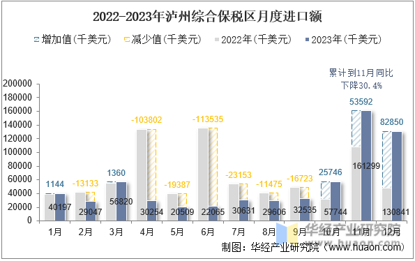 2022-2023年泸州综合保税区月度进口额