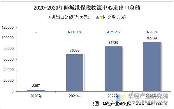 2020-2023年防城港保税物流中心进出口总额