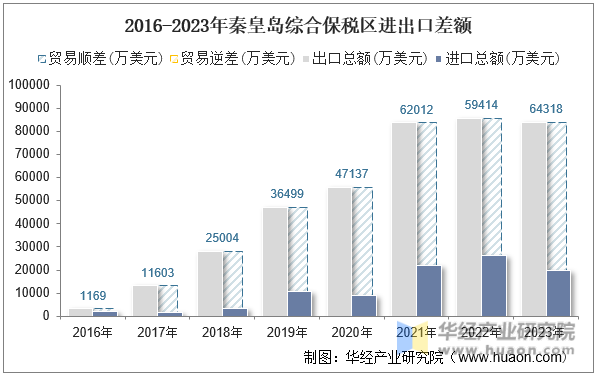2016-2023年秦皇岛综合保税区进出口差额