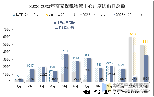 2022-2023年南充保税物流中心月度进出口总额