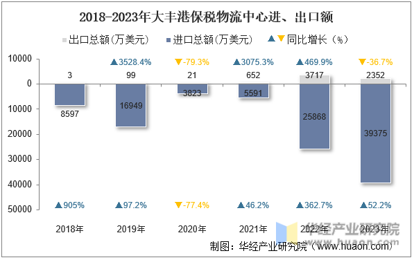 2018-2023年大丰港保税物流中心进、出口额