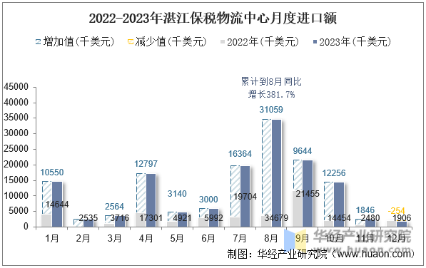 2022-2023年湛江保税物流中心月度进口额