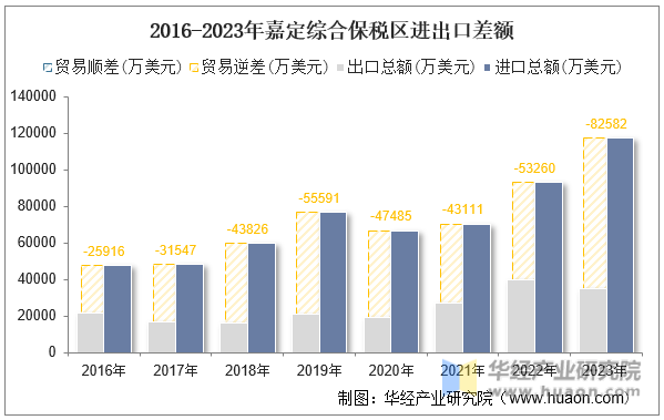 2016-2023年嘉定综合保税区进出口差额