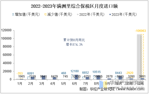 2022-2023年满洲里综合保税区月度进口额