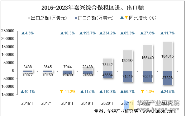 2016-2023年嘉兴综合保税区进、出口额