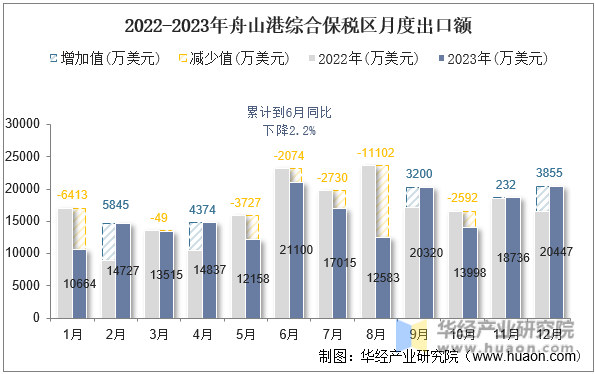 2022-2023年舟山港综合保税区月度出口额