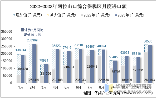 2022-2023年阿拉山口综合保税区月度进口额