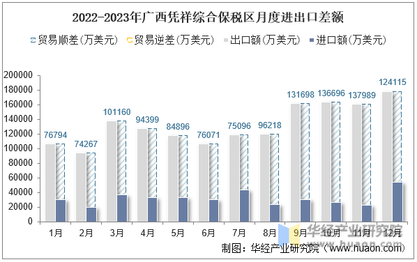 2022-2023年广西凭祥综合保税区月度进出口差额