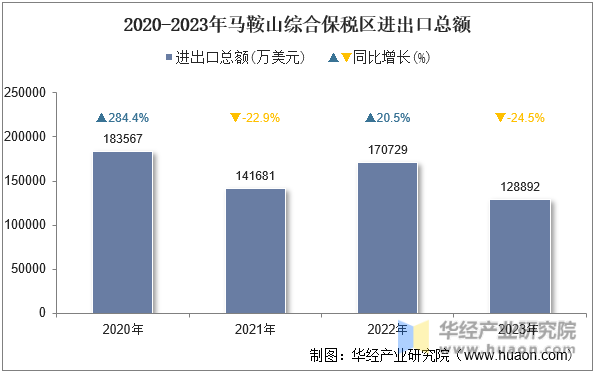 2020-2023年马鞍山综合保税区进出口总额