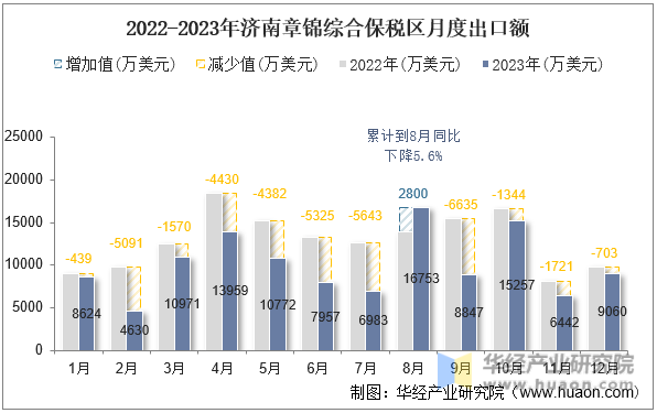 2022-2023年济南章锦综合保税区月度出口额