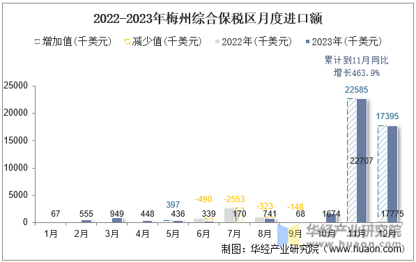 2022-2023年梅州综合保税区月度进口额