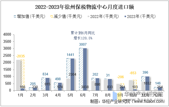 2022-2023年徐州保税物流中心月度进口额