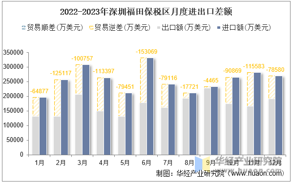 2022-2023年深圳福田保税区月度进出口差额